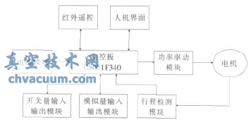 C8051F340늄(dng)(zh)ЙC(j)(gu)ϵy(tng)O(sh)Ӌ(j)