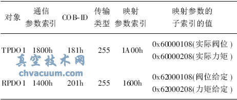 CANopenfh늄ӈ(zh)ЙCOӋ