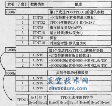 CANopenfh늄ӈ(zh)ЙCOӋ