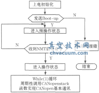 CANopenfh늄ӈ(zh)ЙCOӋ