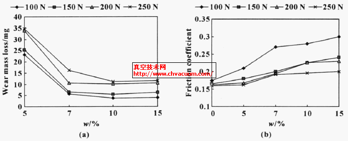 ܛ̼PTFEͺϲڲͬϺµĥp|(zh)pʧ