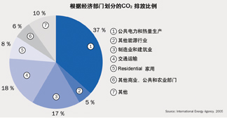 ׺60%CO2ȼʯȼϵĹ̶ŷԴAӋٵo~ʯȼȻҪԴ