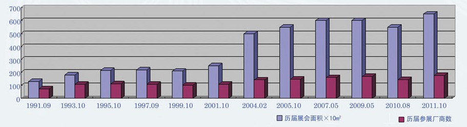 2013ʮÇHչ[(hu)(12th International Vacuum Exhibition)