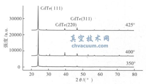 ͬ̎?xing)lCdTe ĤXRD D