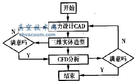 CAD cCFD P(gun)ϵ