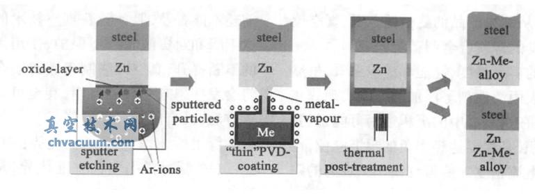 PVD \Ͻ䓰a(chn)^(gu)