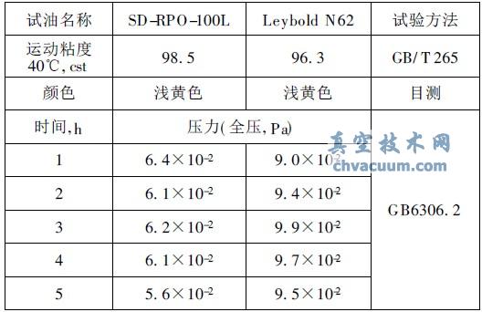 SD-RPO-100LcLeyboldN62ĘOމ(qing)(du)ȽY(ji)